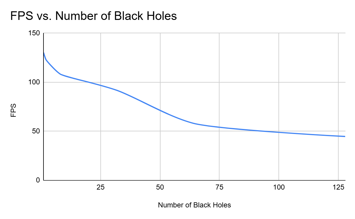 Graph showing performance with multiple black holes